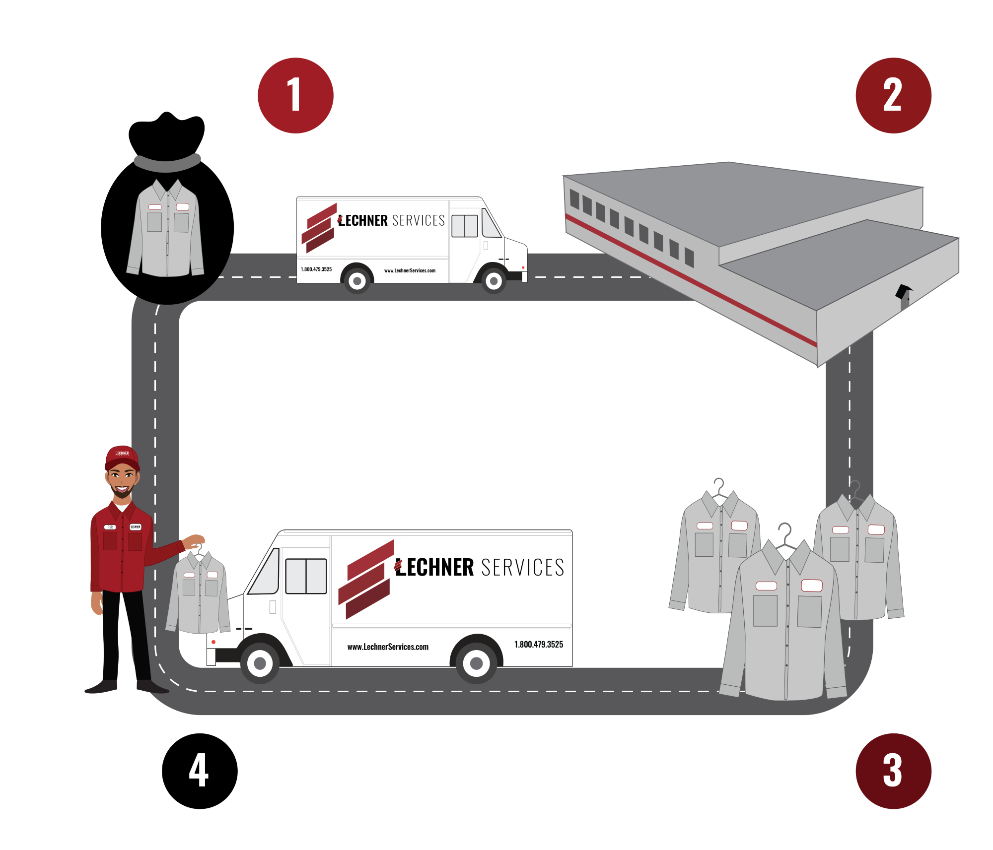 Lechner Uniform Rental Service Process