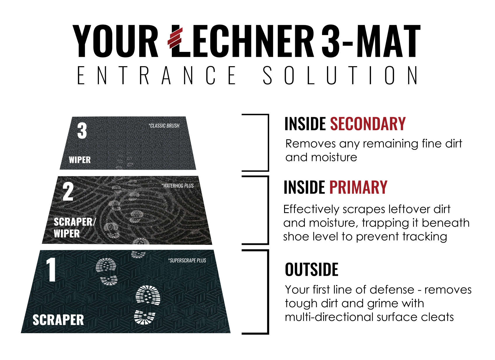 Lechner 3-Mat Entrance Solution